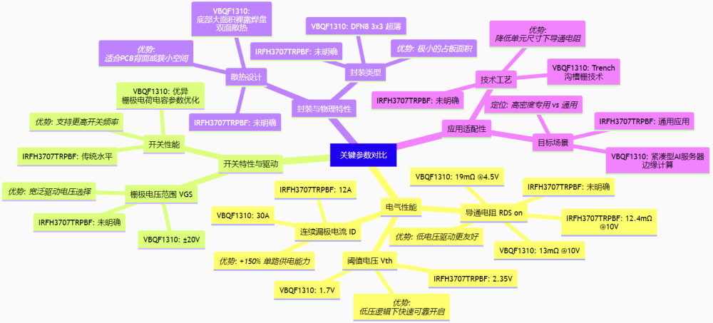 Comparative Analysis of Key Parameters VBQF1310 vs IRFH3707TRPBF.png